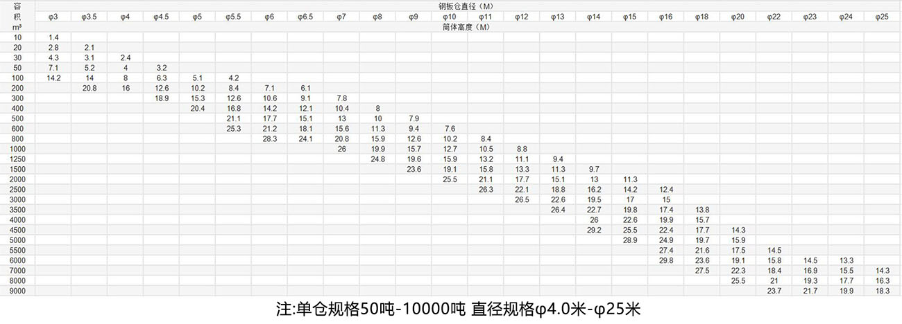 螺旋倉鋼板倉容積表   注：螺旋倉直徑、高度可根據(jù)用戶要求設(shè)計(jì)制造。.jpg